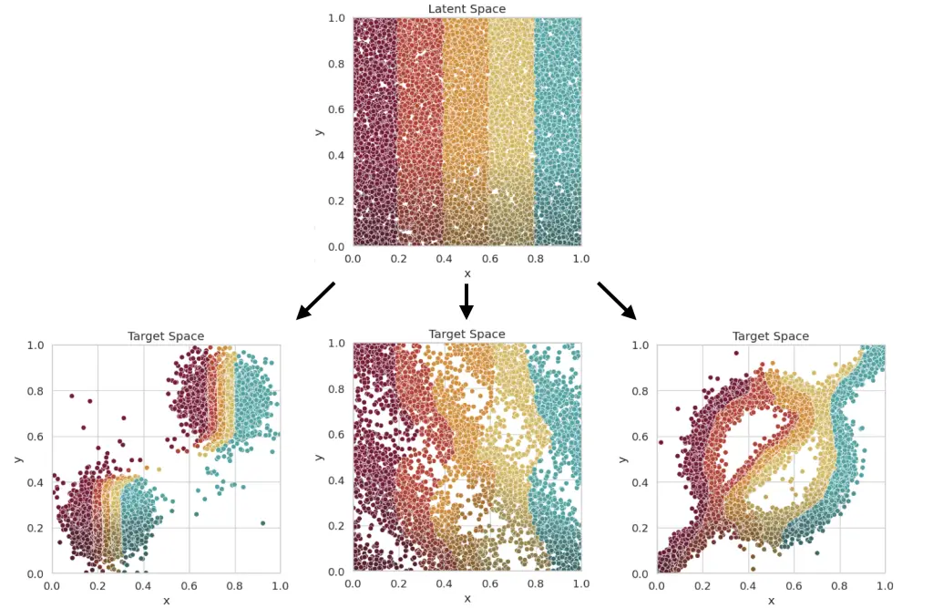 A plot showing the learning process of a Normalilzing Flow