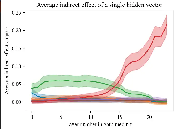 A plot showing the results of causal tracing in LLMs