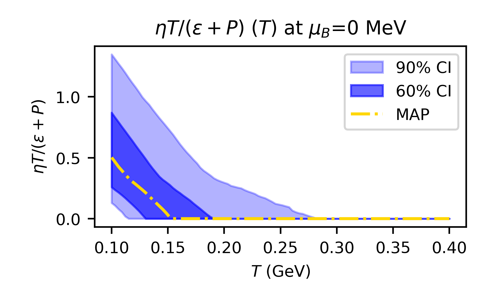 A plot showing the result of a Bayesian Analysis